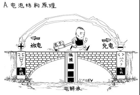 為什么鋰元素成為充電電池的材料？